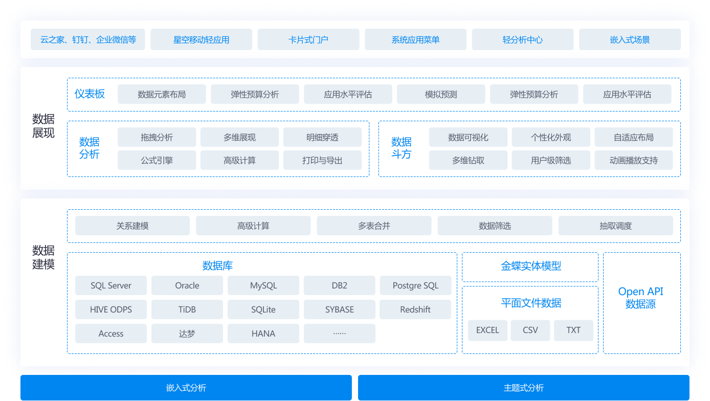 金蝶云·星空数据服务云业务架构图