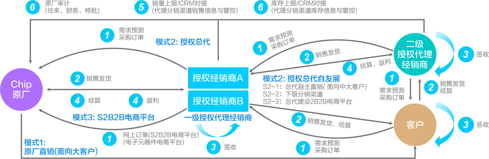 分销与渠道管控