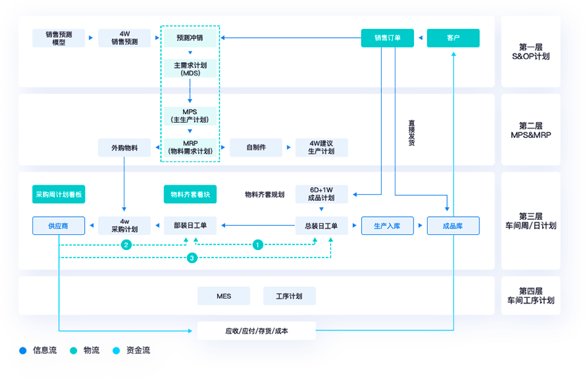 弹性计划体系