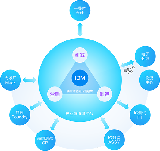 产业链一体化