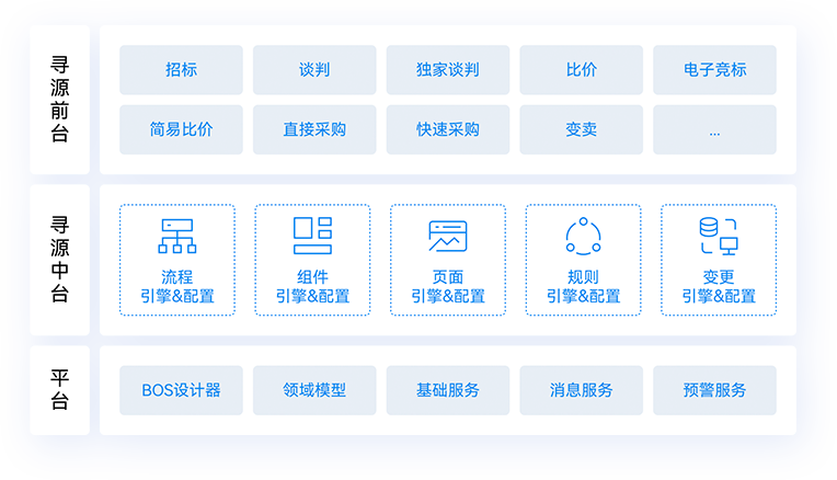 可组装寻源管理，构建可快速应对变化和风险的业务能力