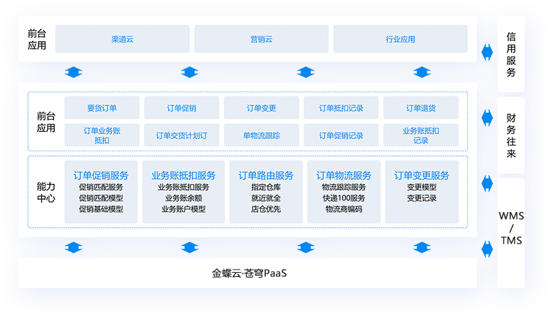 全网订单中心，以数字化手段为企业搭建链接全网经销商与用户的桥梁