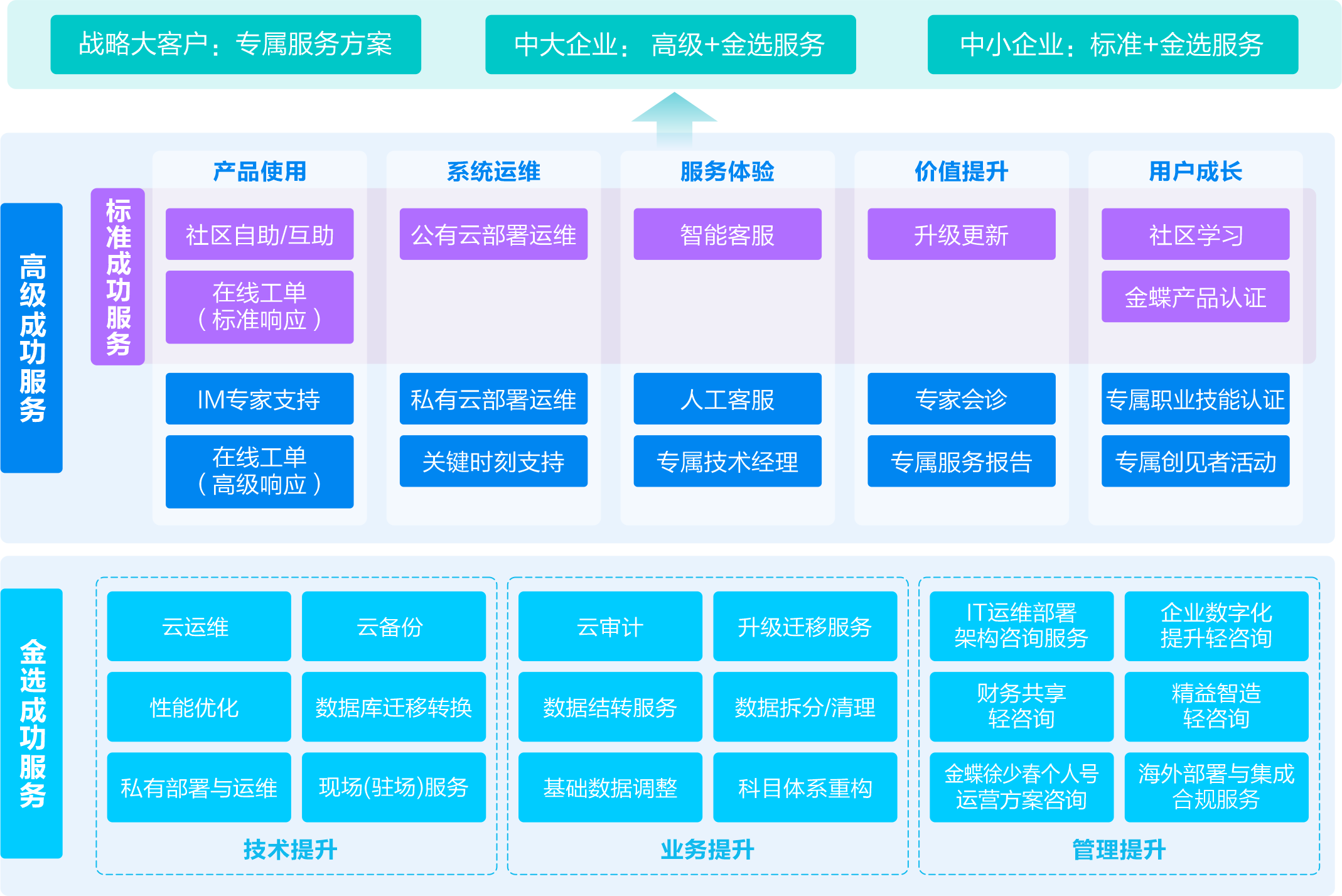 金蝶客户成功服务产品（2+N）