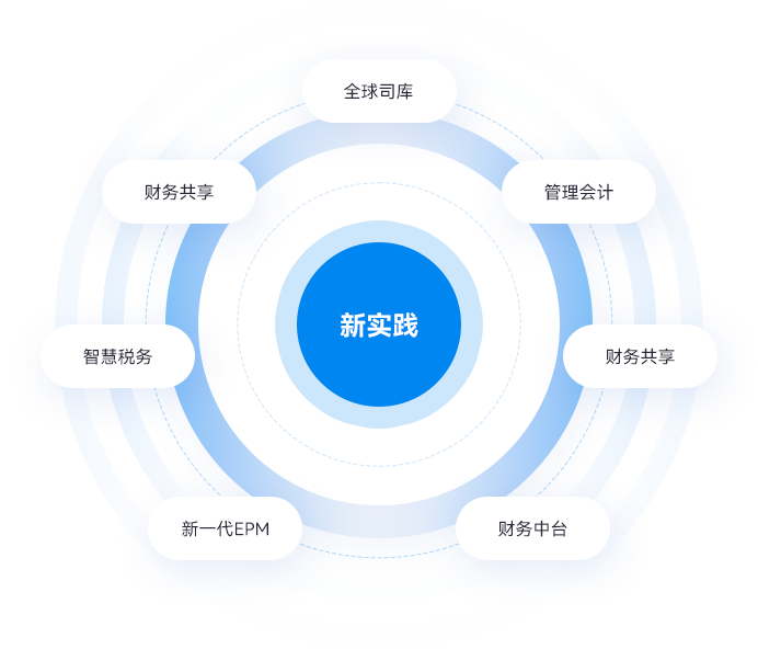 新实践