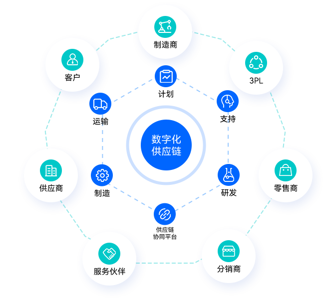 立足产业链生态，帮助企业实现端到端的业务协同