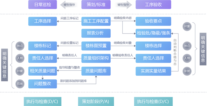 质量管理