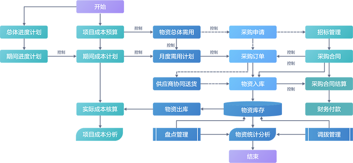 物资管理