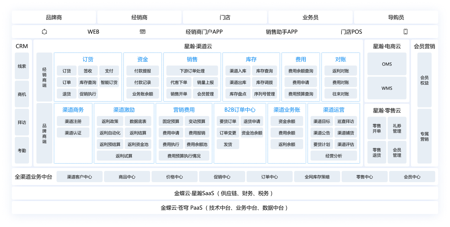 金蝶云·星瀚营销云业务架构图