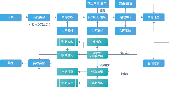 合同管理