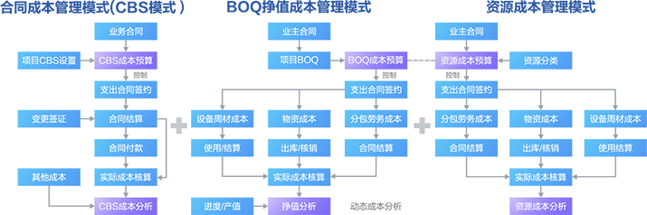 成本管理