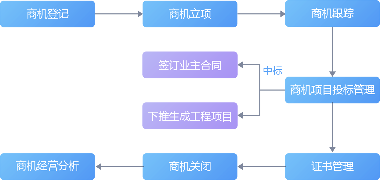 商机与投标