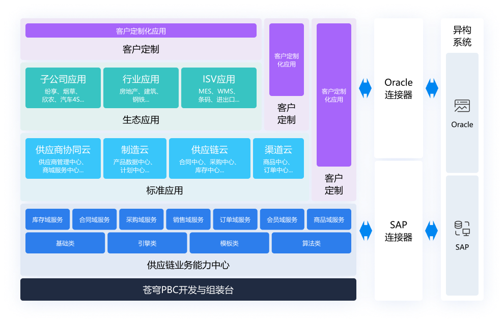 供应链中台支持企业快速组装式开发个性化的应用，敏捷应对业务和环境变化