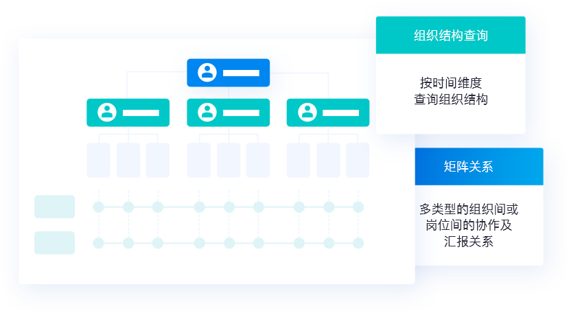 支持更加开放的组织模型能力，保障企业组织模式的不断演化