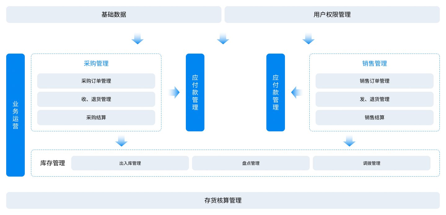 金蝶云·星辰进销存应用蓝图