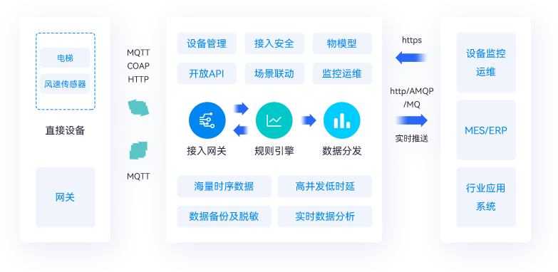 物联网（IoT）平台  设备实时感知