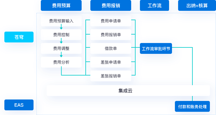 费用管控“云+端”