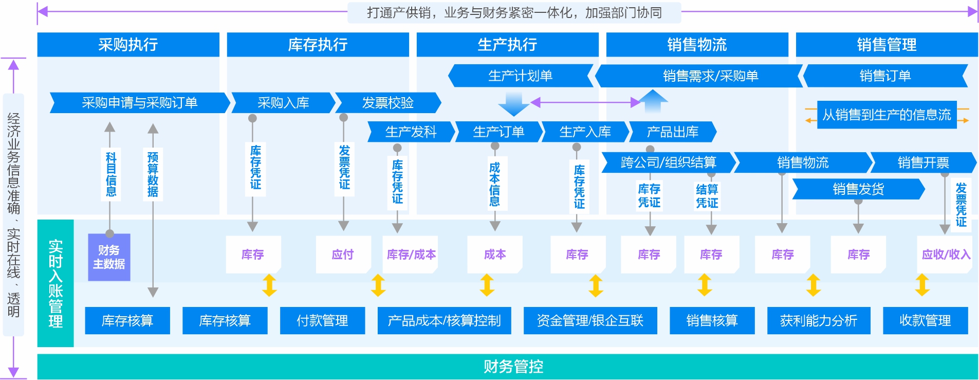 业财一体化