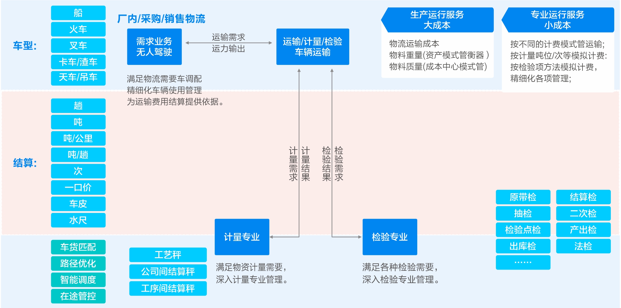 精细化成本管控