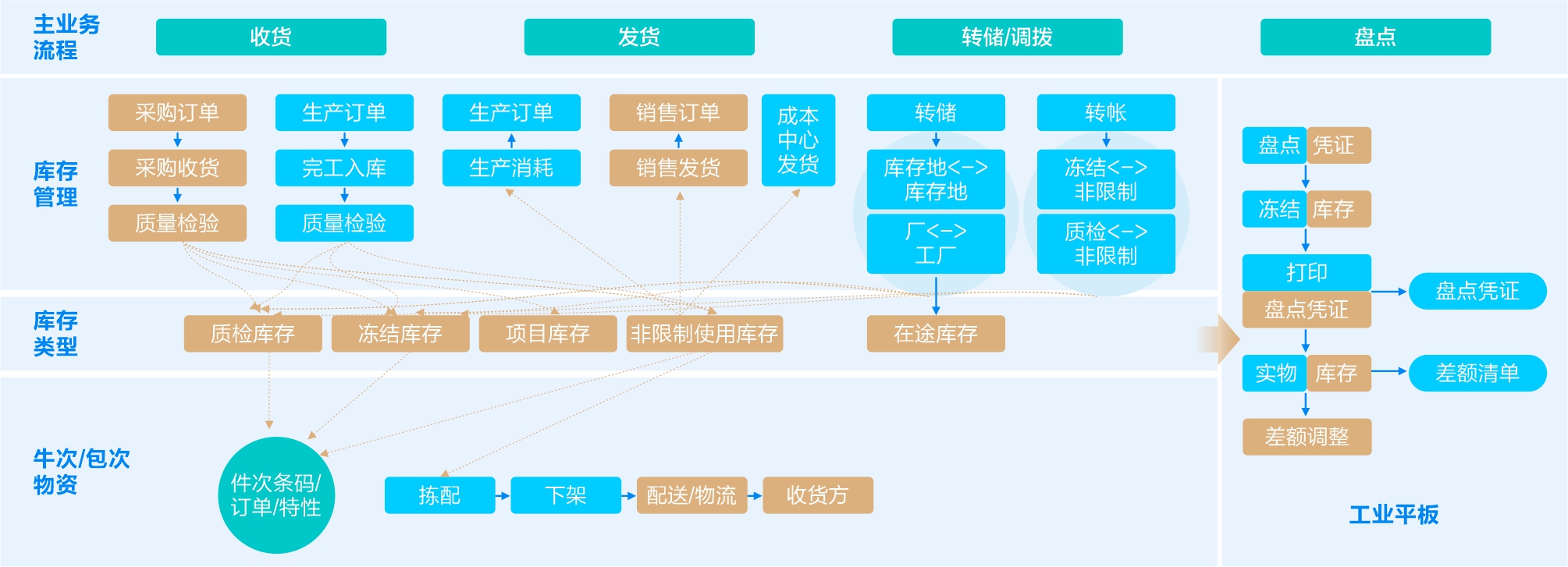 精准库存管理，规范收发转存